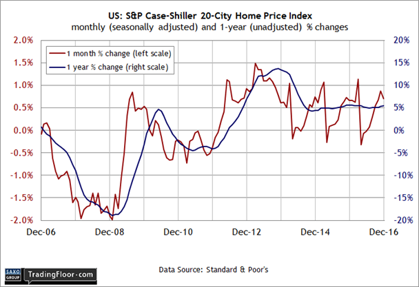 周二公布的12月數(shù)據(jù)或也差不多。Econoday.com一致預(yù)測該數(shù)據(jù)將漲至5.4%，僅略高于去年11月的數(shù)據(jù)。
