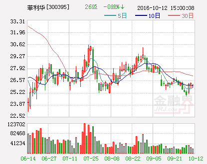 菲利华：2016年前三季度业绩预增5%—20%