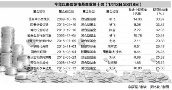 大盘3000点持续震荡 40只偏股基金赚超20%