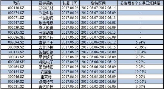 2017年6月兜底式增持上市公司一览 