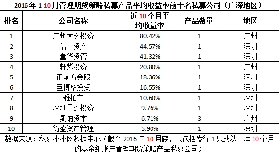 前10月十佳期货私募收益排行榜 