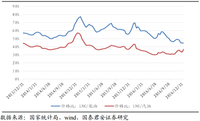 定價市場化+供大于需格局，天然氣價格將繼續(xù)下行。市場凈回值定價法成為天然氣定價主流。2014年的上調(diào)存量氣價，2015年存量、增量氣價并軌的實現(xiàn)，以及到2016年11月15日，由供需雙方協(xié)商決定，福建省西氣東輸?shù)拈T站價格后，天然氣價格市場化已經(jīng)不遠了。
