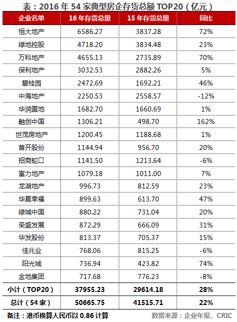 2016房企库存调查：20强存货占比75% 恒大以超6000亿位居榜首