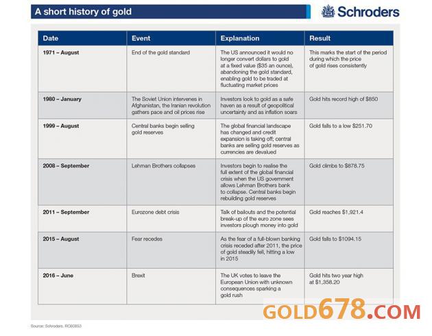 施罗德集团2017展望报告：更多“黑天鹅”或推高金价
