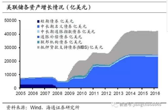 三次加息后，美聯(lián)儲縮表還遠嗎？