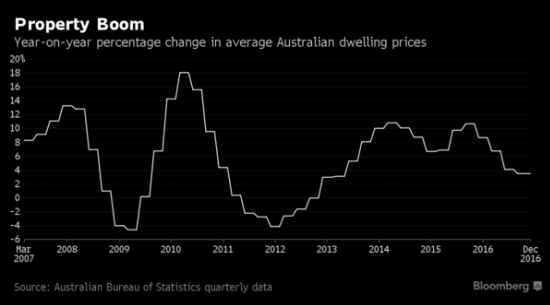 据智通财经了解，2016年，澳大利亚的房价增速达到七年来最快步伐，受创纪录的低利率刺激，导致买家堆上更多的负债来买房。全国住宅物业吸引了包括来自中国的投资者。近几年该国房价的这种涨势，可能难以持续。