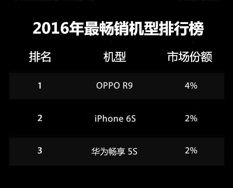 Counterpoint的调查数据显示，去年iPhone 6s在中国的销量只有1200万台，仅占中国手机销量的2%，而Oppo旗舰智能手机Oppo R9销售量则达到近1700万台，占据市场份额达4%，Oppo的高性价比以及广泛的线下销售渠道也使其成为中国增速最快的智能手机品牌。