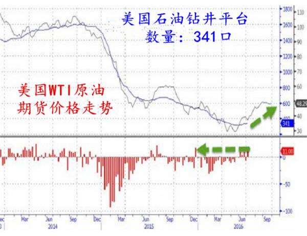 美國(guó)石油鉆井?dāng)?shù)量大增11口，錄得2015年來(lái)最大漲幅 