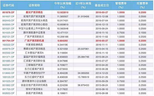 想配置港股，这么多基金怎么挑？