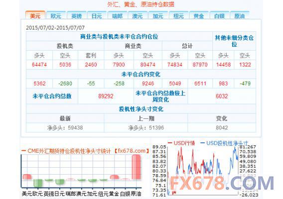 CFTC持仓报告：7月10日当周美元投机性净多头增加8042手合约