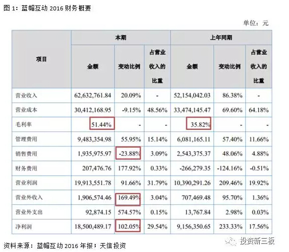 【年報(bào)解析】藍(lán)帽互動(dòng)：從玩具到游戲，開拓國內(nèi)市場 
