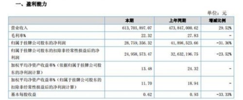 通领科技2016年净利润同比降逾三成 正在排队IPO 