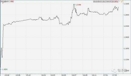 其实这些基金都有一个共同的特征，那就是2016年年中规模都出现了激增。