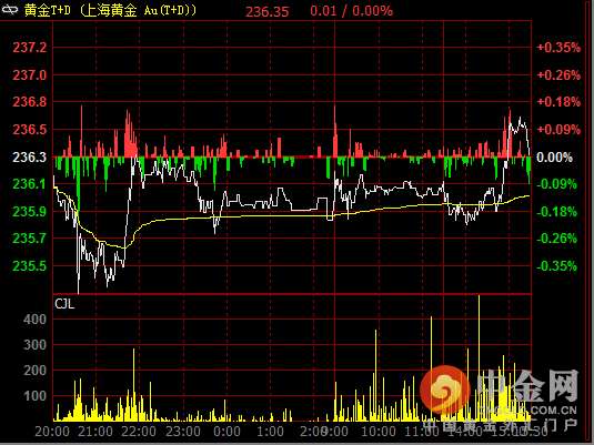 黄金T+D价格分时图