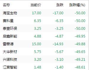 新三板快訊：東海證券上午成交超3億 中天引控昨跌停今漲停 