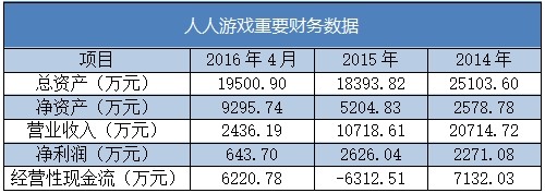 估值3.6億 人人游戲放棄海外上市轉(zhuǎn)戰(zhàn)新三板 