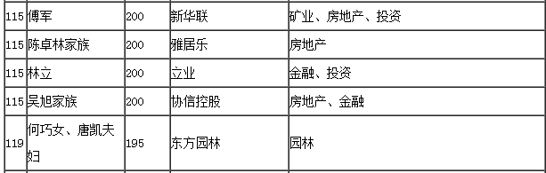 两人所有持有的股票市值也从3月6日的119.89亿港元和48.48亿港元在短短10个交易日暴增至213.66亿港元和86.4亿港元，轻轻松松完成王健林的小目标。