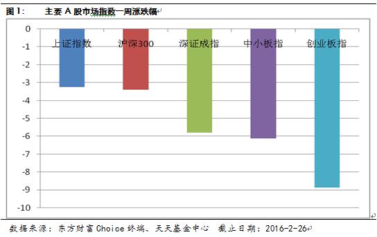 天天基金周报：行情波动将加大 避险资产受到青睐