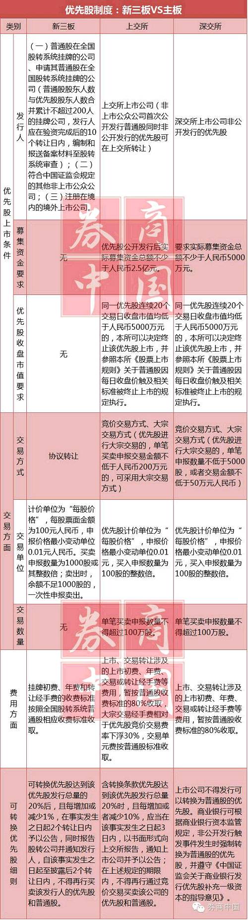 新三板首单优先股来了！与主板优先股存四大差异