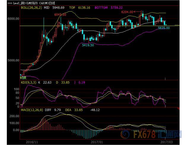 倫銅逼近三周低位，庫存壓力令人擔憂
