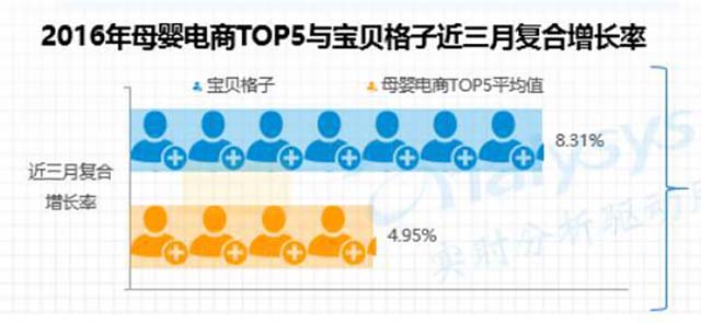 2016年母嬰電商Top5與寶貝格子近三月復(fù)合增長(zhǎng)率