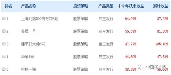 私募的“冰与火”：行业规模狂飙业绩分化严重 接下来将是大浪淘沙