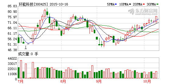 机构扎堆调研次新股 环能科技等2股最受关注