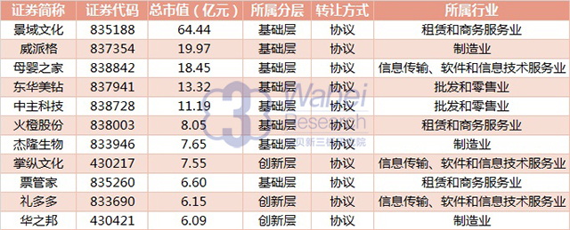 11家企業(yè)新入圍12月上海新三板企業(yè)市值TOP100圖片挖貝新三板研究院制圖