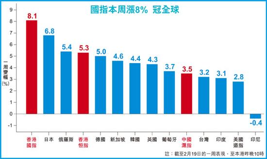 恒指国企指数周涨幅列全球主要指数第一。图片来源 香港经济日报