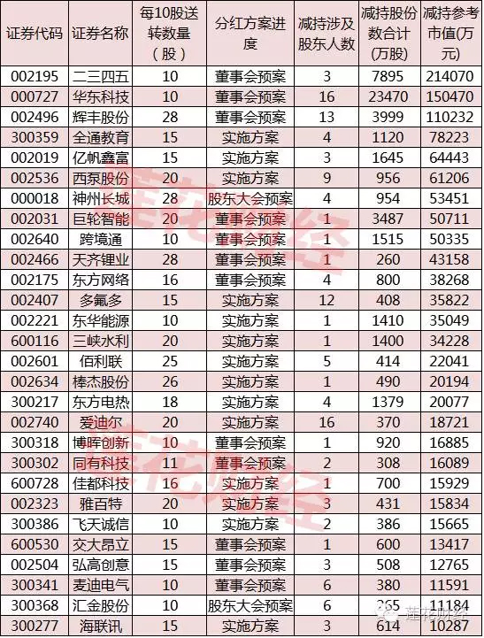 明修栈道暗度陈仓 28股股东借高送转掩护套现124亿 