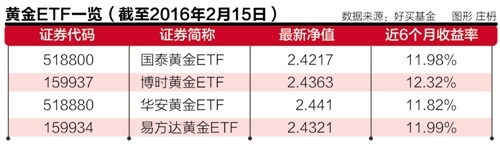 金价一枝独秀黄金ETF走俏 年内涨近一成