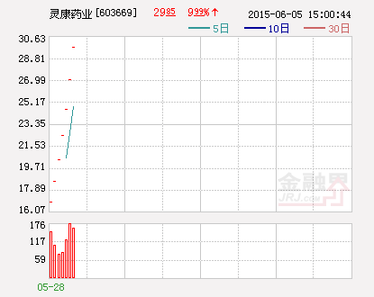 灵康药业：增资子公司约3.8亿元