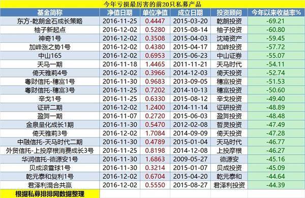 2016年亏损巨大的私募产品及大佬(名单)