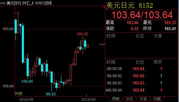 负利率政策仍待评估，美/日欲上104大关仍困难重重