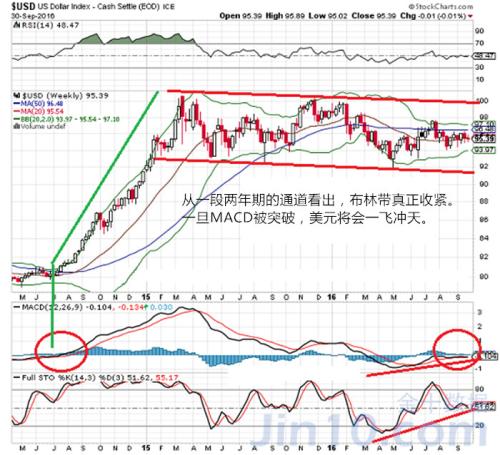 越悲观越“有戏”？黄金最强反转信号碰上疯狂美元(图)