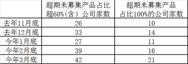 42家基金公司“超期未募集”基金占比达或超60% 处历史高位