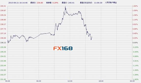 中国工商银行纸黄金周一午后震荡走高(图)