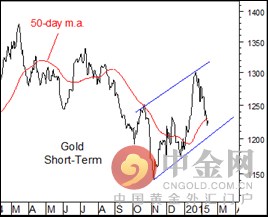 也就是说，金价此前由于超买而上涨至50日均线之上，之后出现短期技术性回调，目前金价已经处在50日均线之下。