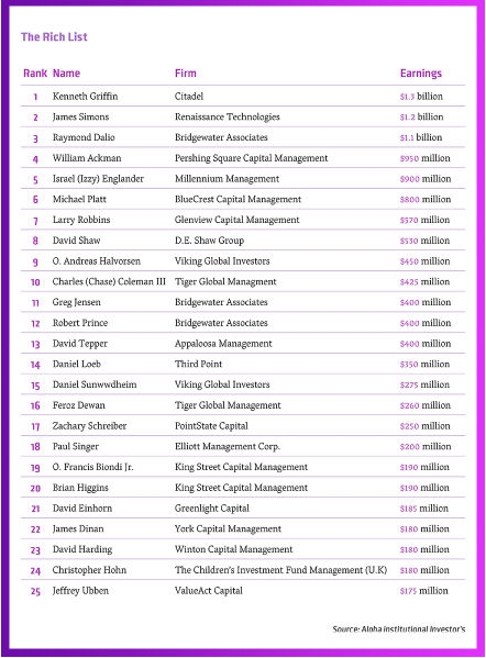 2014年格里芬成為最賺錢的對沖基金經(jīng)理 