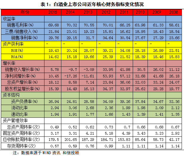 和信投顧:白酒行業(yè)表現(xiàn)較強的研究分析