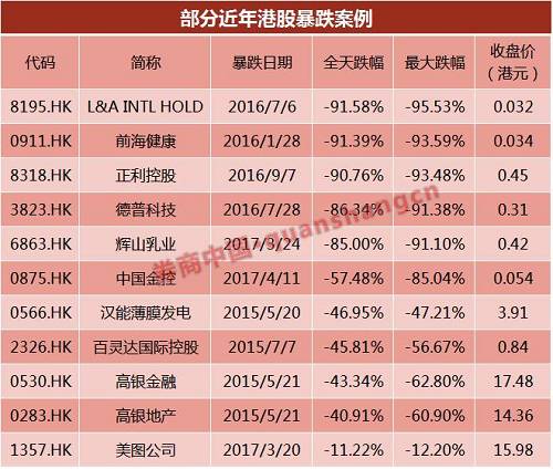 在中国金控之前，港股最新鲜的暴跌案例是辉山乳业，这家公司曾顽强地抵抗浑水公司的做空压力，但最后还是被爆出债务危机，股价在今年3月24日暴跌85%，市值蒸发300亿港元，目前公司正在停牌中。