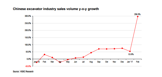 智通財經(jīng)獲悉，匯豐發(fā)表研報表示，2月中國挖掘機銷量按年升297%，反應國家基礎設施建設活動頻繁。而1月及2月中國挖掘機銷量達19014輛，同比增長188%。匯豐預期今年第一季度挖掘機銷量表現(xiàn)強勁，但目前數(shù)據(jù)已遠超該行預期。而第二季度歷年來是機械銷售旺季，因此該行認為，在未來幾個月將看到高于預期的銷量表現(xiàn)。