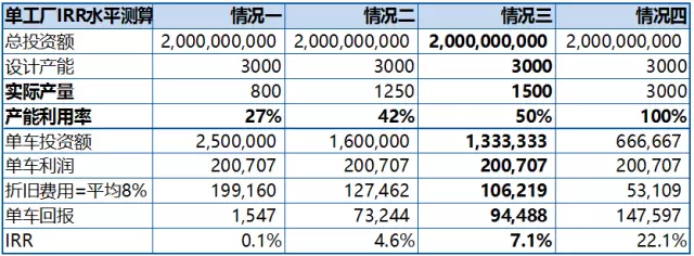 比亞迪調(diào)研S1：政府訂單短期有保證 長期財(cái)務(wù)風(fēng)險(xiǎn)大