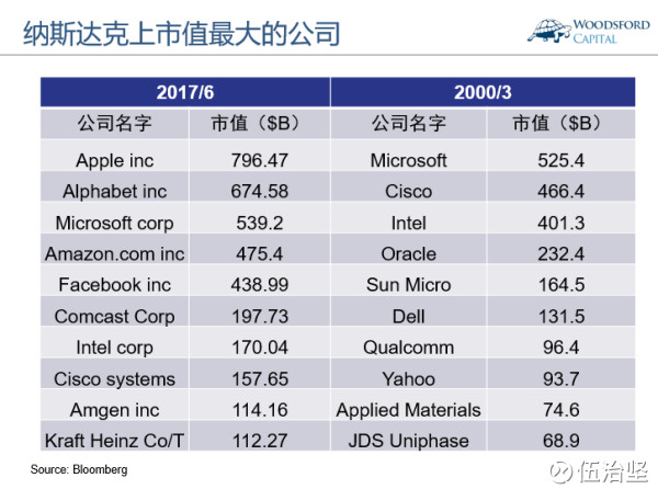 以1999年年底的数据为例。当时美国市值规模最大的10家公司中，有6家属于科技类公司。成立于1975年的微软(MSFT)，在1999年的市值超过了6,000亿美元。