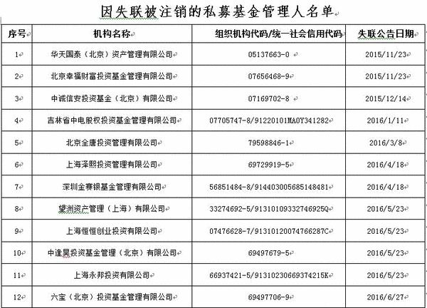 中国证券投资基金业协会公布最新24家失联私募名单 