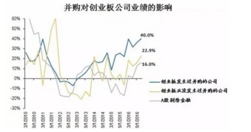 广发证券：关注机构低配的业绩加速行业 