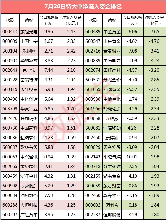 大单净流入资金排名_副本 