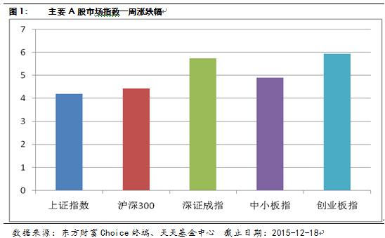天天基金周报：后市供给侧改革相关主题或成亮点