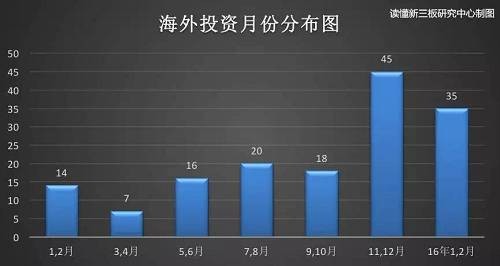 2155筆海外投資，主要投向亞洲，香港是主陣地