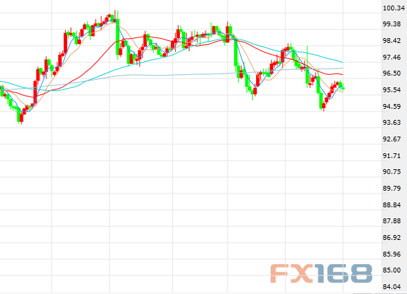 （美元指數(shù)日線圖，來源：FX168財(cái)經(jīng)網(wǎng)）